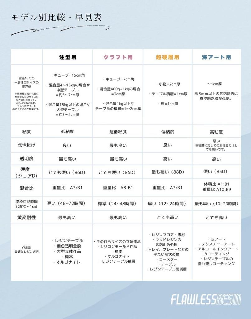 FLORES RESIN, the Highest Hardness Epoxy Resin for Coatings, Including Tabletop Coatings, Epoxy Resin Flooring, and Various DIY Projects (400g Sample)
