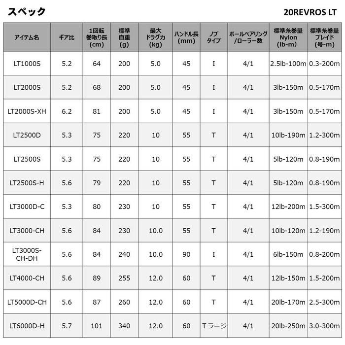 Daiwa 20 Revros LT2000S-XH Black