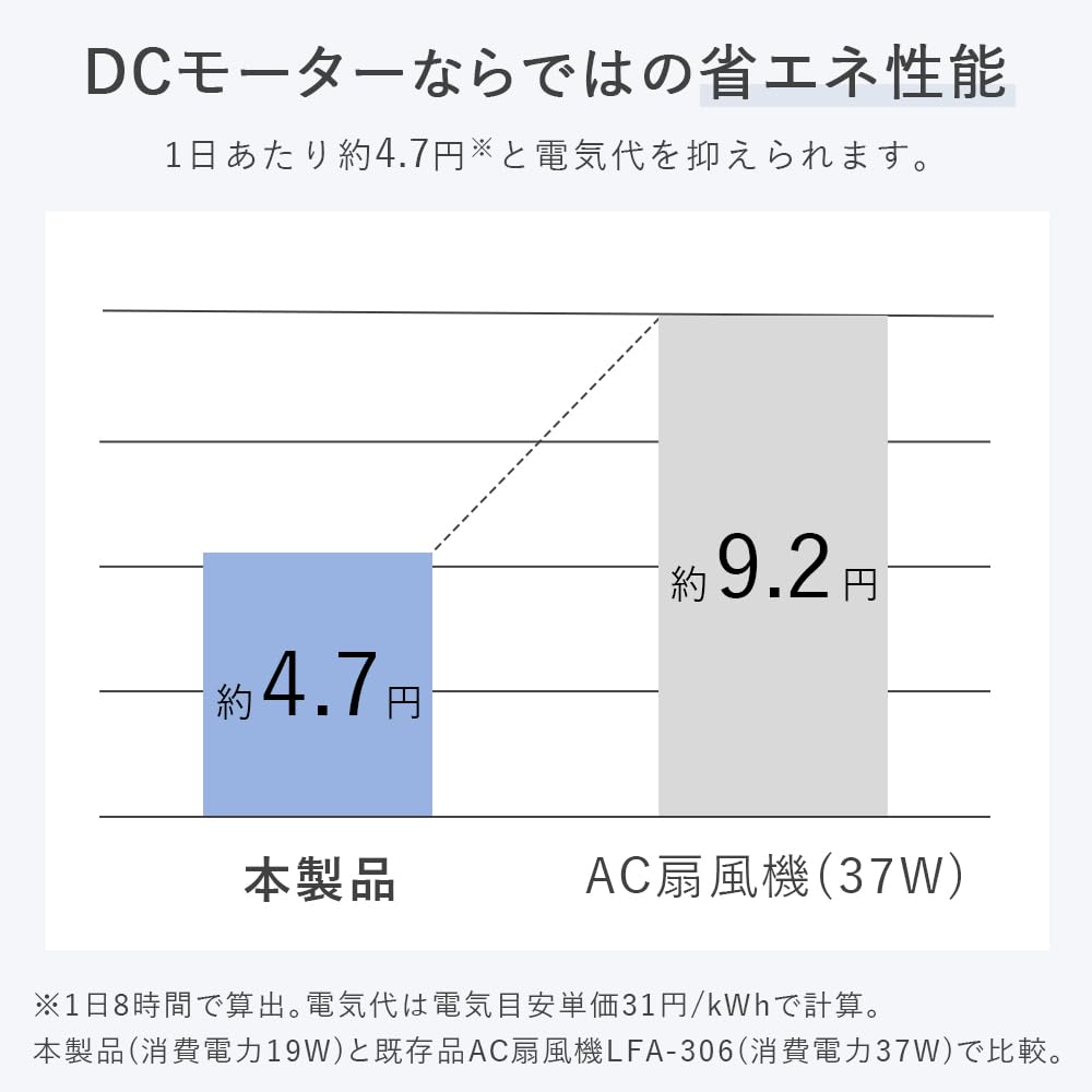 Fernbedienung, Wohnraumventilator, Gleichstrommotor, 12-stufige Luftmengeneinstellung, leise, 22 dB, 7 Flügel, Timer-Einstellung, Schlafmodus, Schwenkfunktion, leicht zu reinigen, Fernbedienung, hoch