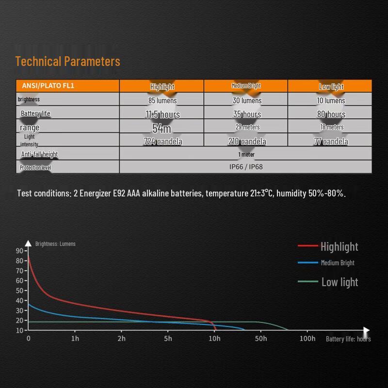 Fenix WF05E Intrinsically Safe LED Flashlight