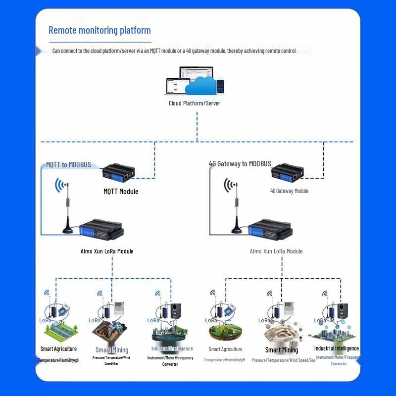 AiMoXun 433MHz LoRa Wireless Data Transmission Modules & Gateways