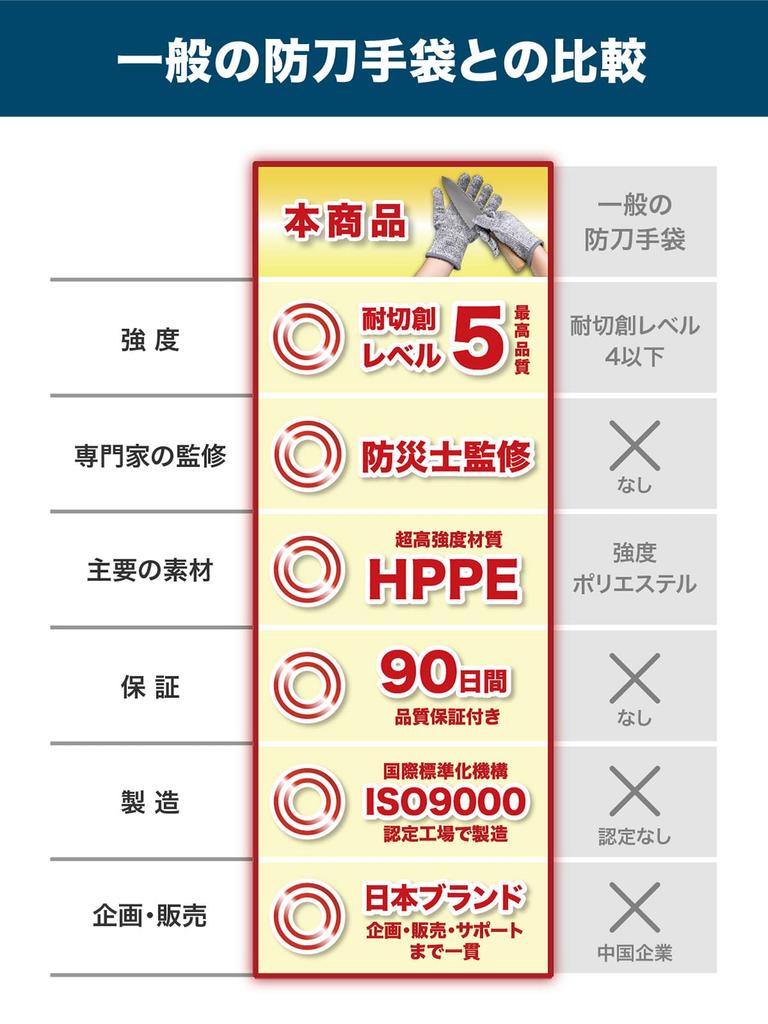 Liferinger Work Gloves by an Active Disaster Prevention 2 Pairs Work Gloves 5 Cut Resistance Protects Hands from Knives Requires 20 or More Cycles of