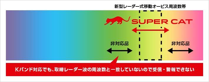 The SUPER CAT Laser Radar Detector Fall 2021 Includes the Latest Map Compatible with New Laser and Radar Speed Laser Detection Performance Is Features