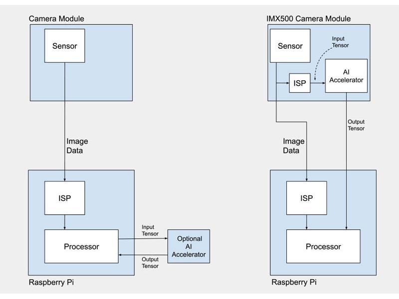 Raspberry Pi Original AI Camera with IMX500 Sensor and RP2040, 12MP