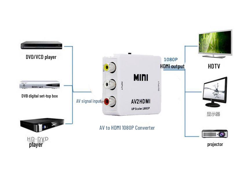 AV to HDMI Converter: High-Definition, 1080P Support
