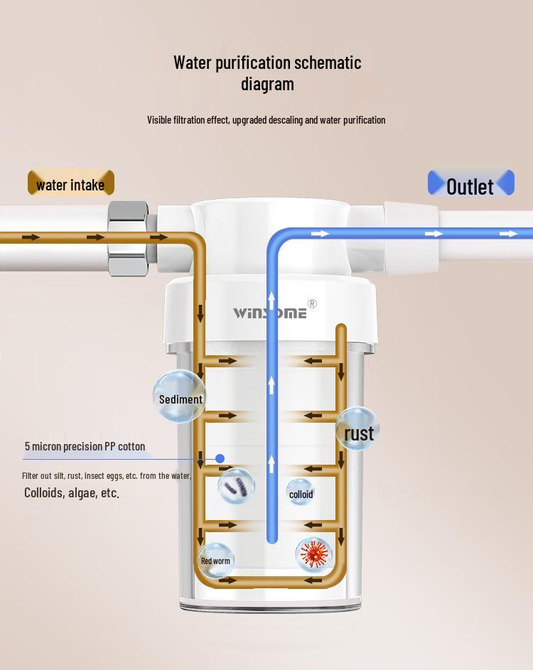 Water Filter for Heaters, Washers, Faucets, and Showers