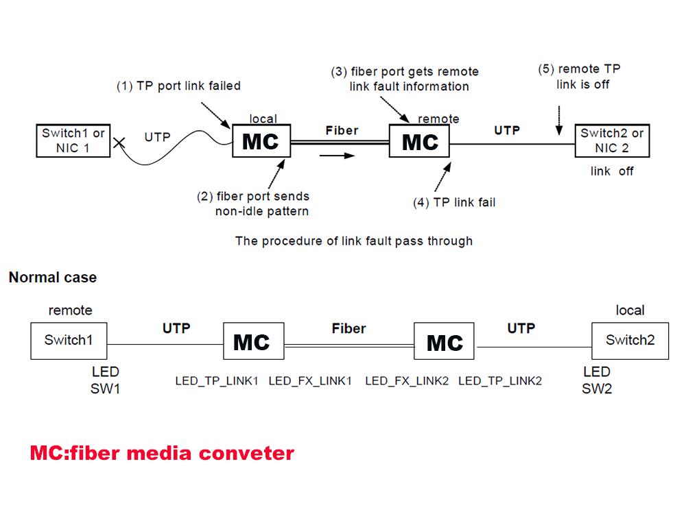 Mini Gigabit LC/SC SFP Fiber Optic Transceiver PCBA (1 Optical, 1 Electrical)