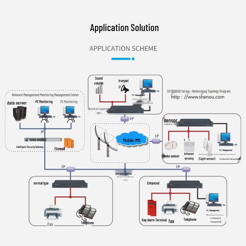 Shenou SOT600-IAD Voice Gateway