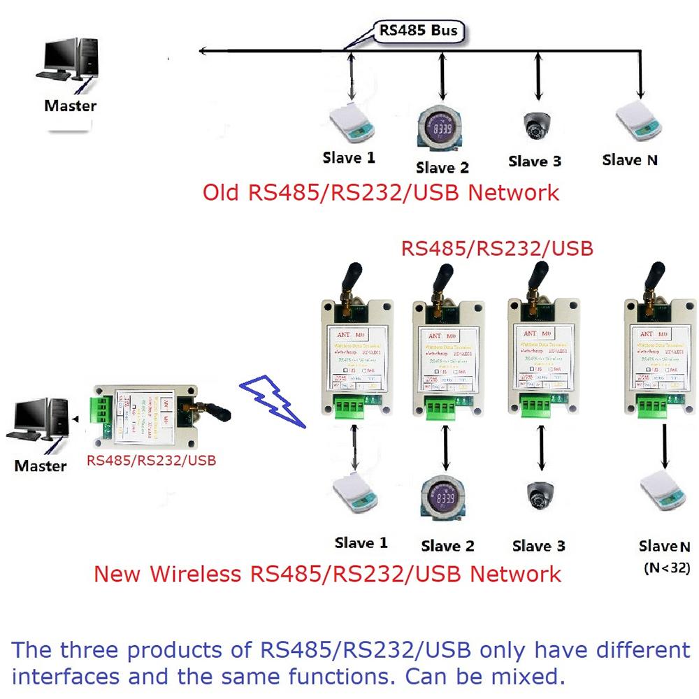 4.8V-9V RS485 RS232 USB Wireless Transceiver Module 20DBM 433M 868M Transmitter and Receiver VHF/UHF Radio Modem