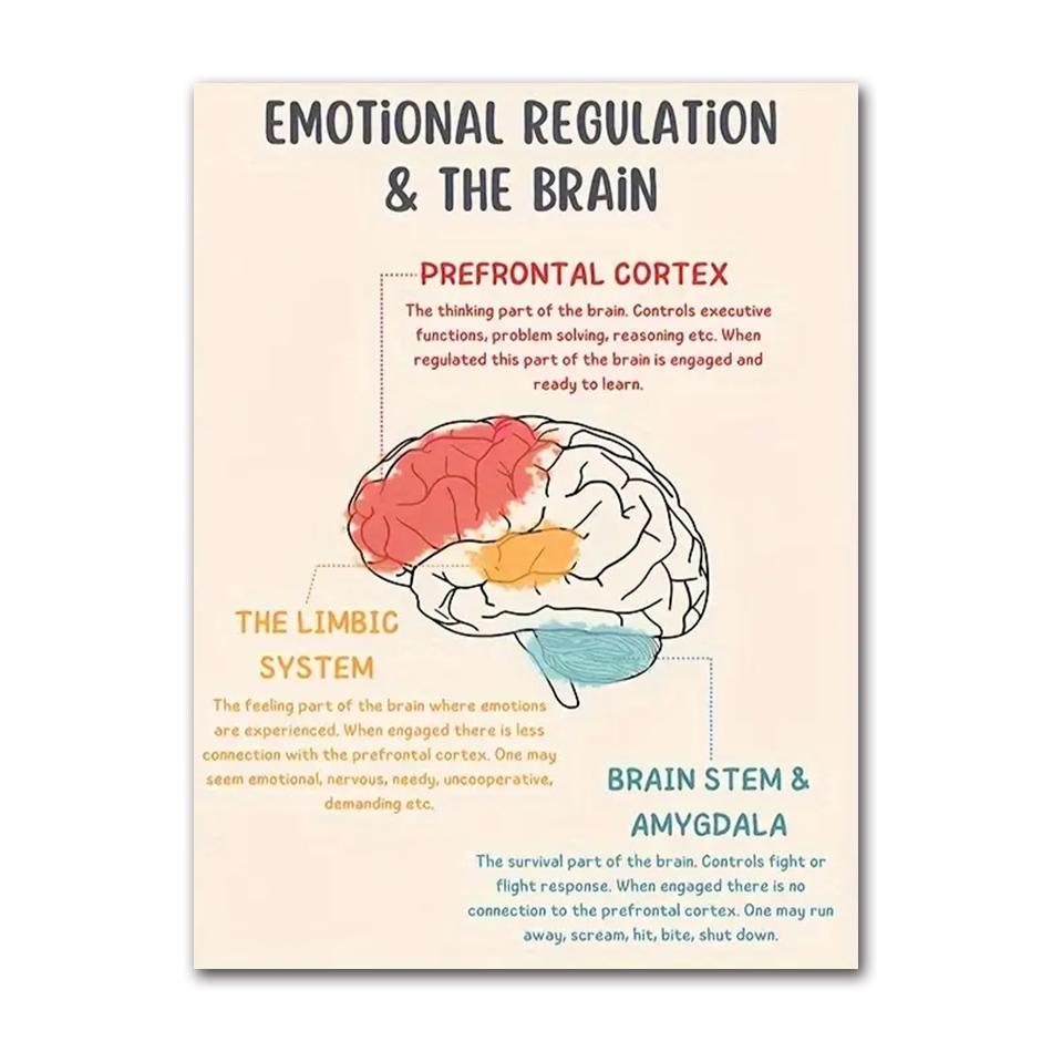 Therapy Mental Health Growth Mindset Feeling Chart Psychologist Poster Canvas Painting Nordic Wall Art Pictures Home Decor