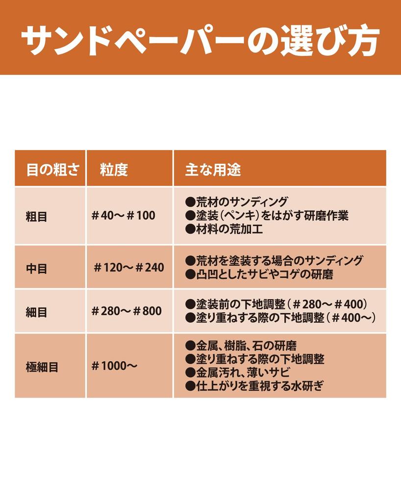 SENTOOL Waterproof Sanding Paper and Sanding 10 of from Coarse to Fine File Sheets for Random TC-R90 Sander, Sandpaper, 125mm, 90-Sheet Set, Discs,
