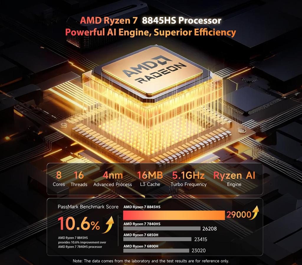 BMAX B8A Power AMD Ryzen 7 8845HS processeur AMD Radeon 780M 32G 1 to SSD Windows 11 Pro WiFi Bluetooth USB HDMI type-c
