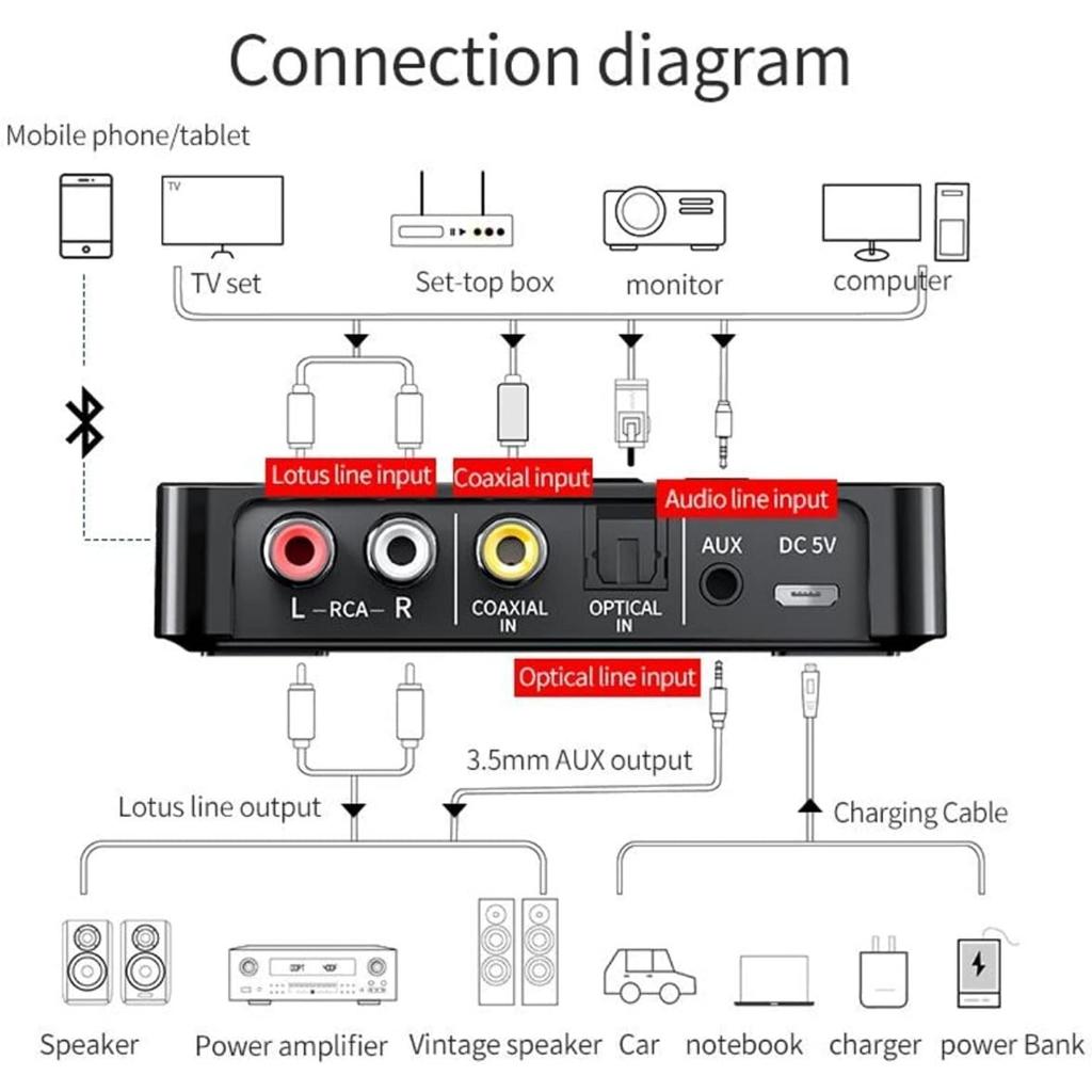 NFC Bluetooth 5.0 Adaptér Vysílač Přijímač, 3 v 1 Bluetooth Audio Adaptér 3,5mm AUX/RCA Stereo Systém pro Reproduktory, TV, Počítače a Autorádia