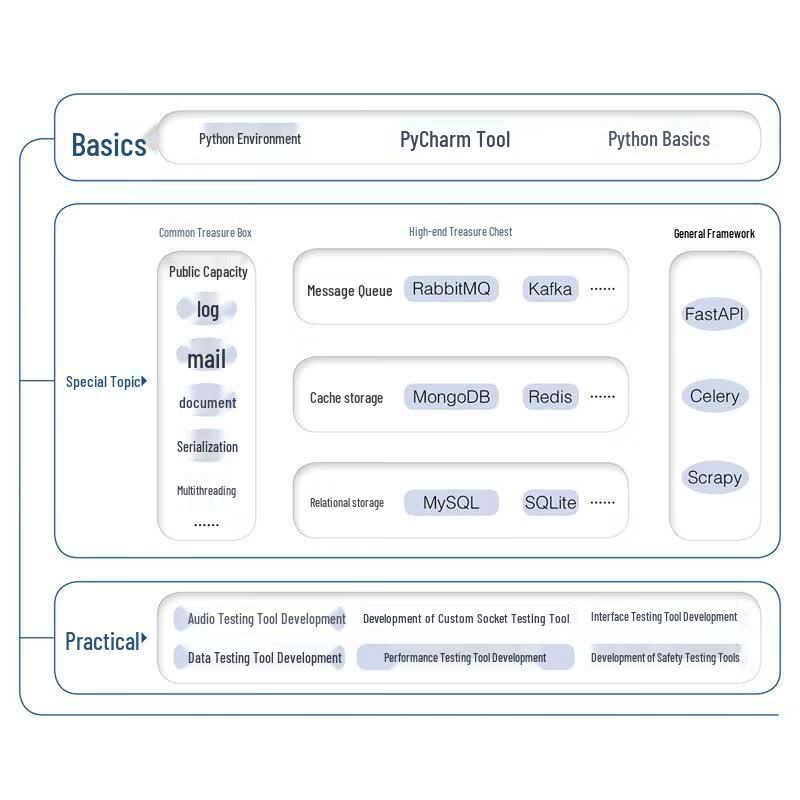 Practical Python Development for Test Engineers
