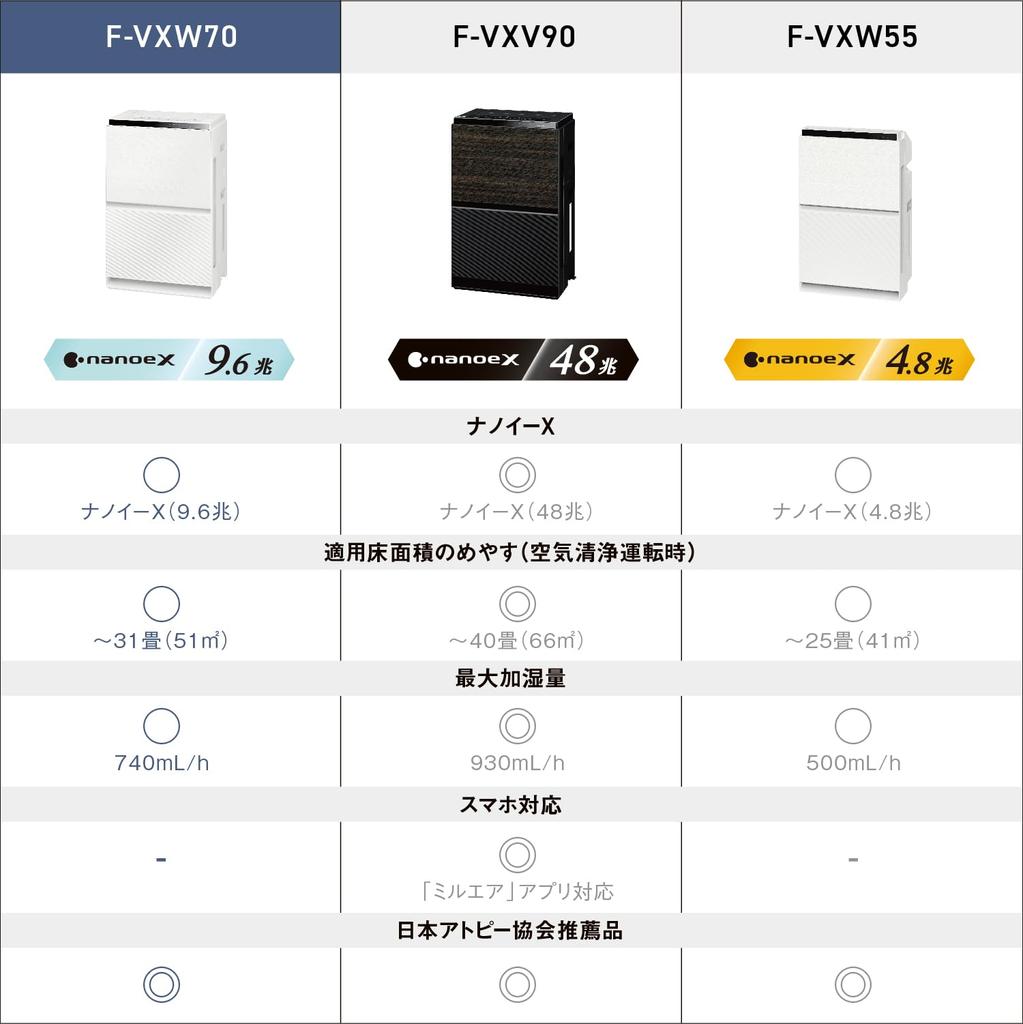 Panasonic Humidifying Air Purifier Nanoe