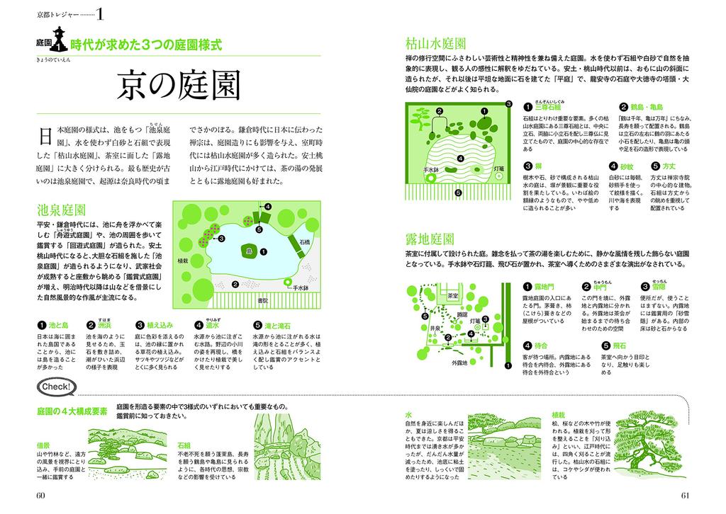 Dissecting A Pictorial Guide To Kyoto Japan! (Various Guides)