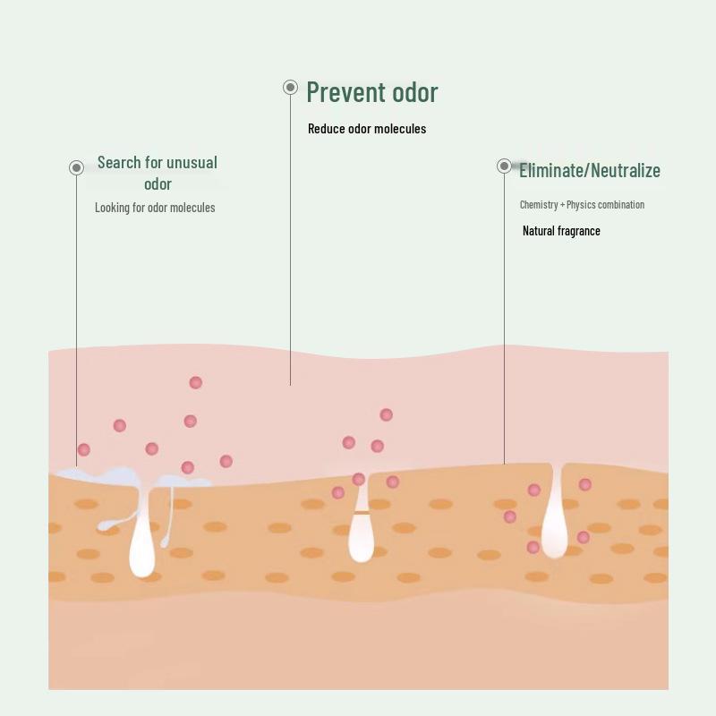 Han Shun Odor Neutralizing Deodorant & Antiperspirant Spray - Long-Lasting Underarm & Body Odor Removal Lotion