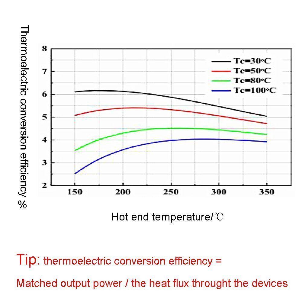 Semiconductors Peltier TEG Module SP1848-27145 Thermoelectric Power Generator Electronic Components