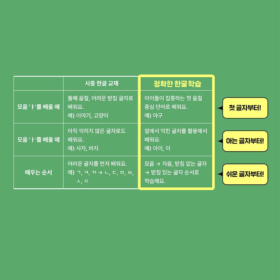 Dokładna Nauka Koreańskiego Zestaw Kompletny (Tom 1–3) – Książki do nauki Hangula dla dzieci