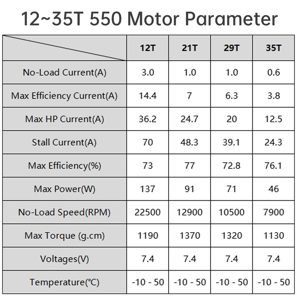 550 kartáčovaný motor 12T 21T 29T 35T 6 - 8.4V s výstupním hřídelem 3.17mm DC motor pro 1/10 RC terénní pásový vůz / RC terénní lezecký vůz