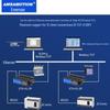 Aimxun Xinjie PLC RS232 To Ethernet TCP/IP Module