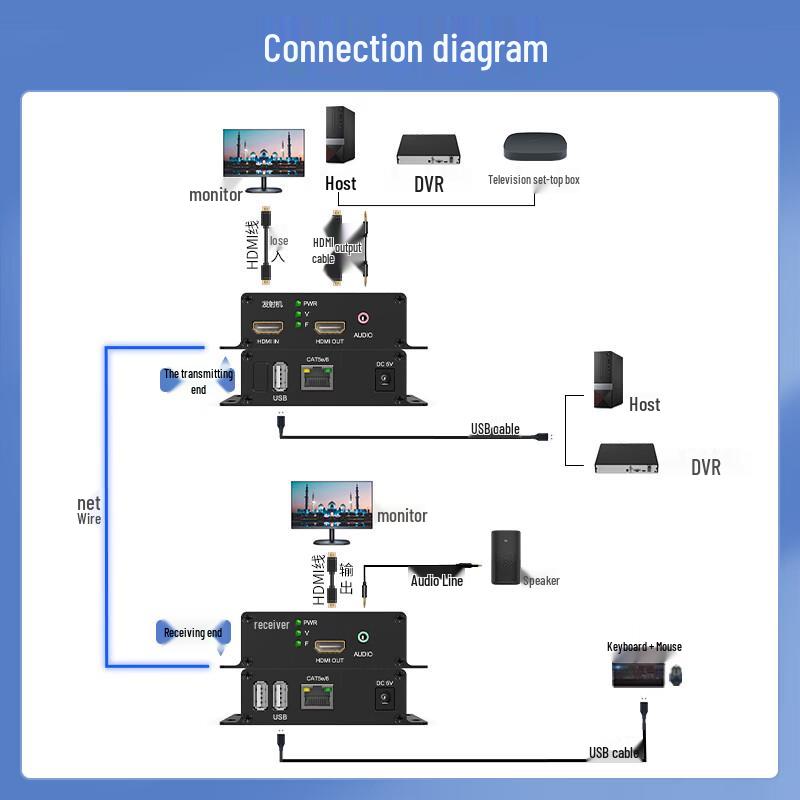 HDMI KVM Extender (200m)