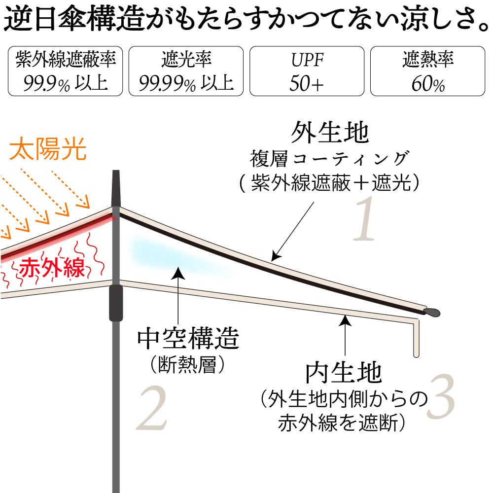 Reverse Umbrella Parasol Coolness on Another Level Reverse Parasol saKASA Sun Shut Long Umbrella for For Sunny and Rainy Heat Light UV Highly Water