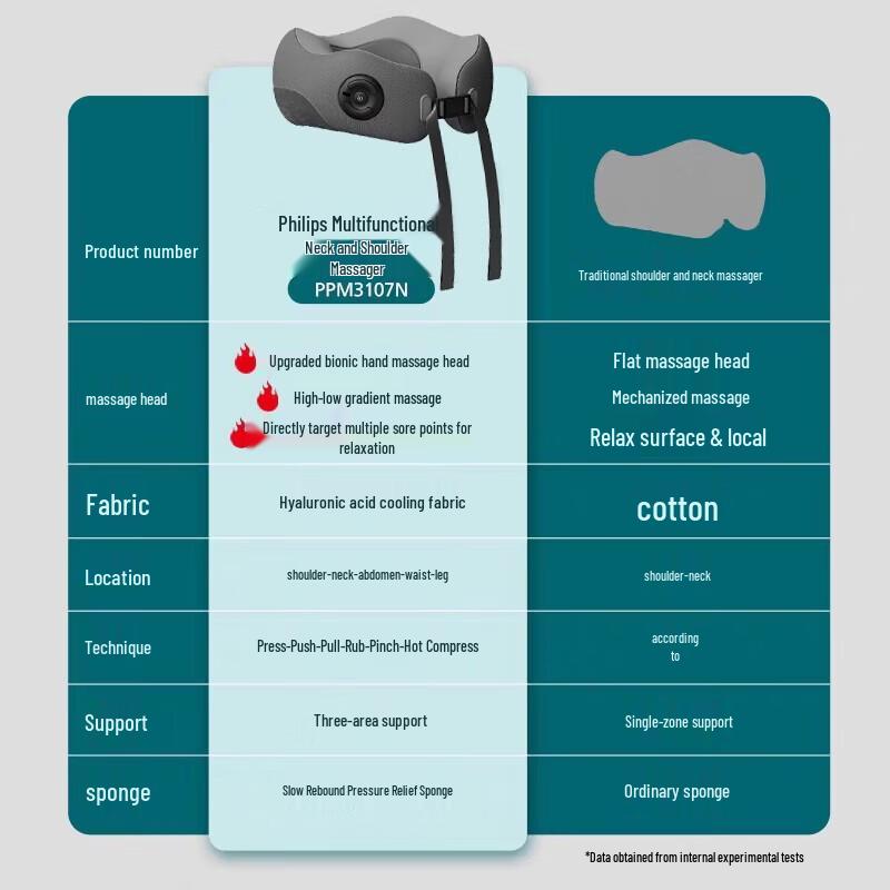 Philips PPM3107N U-Shaped Neck Massager Pillow CN plug (adapter included)