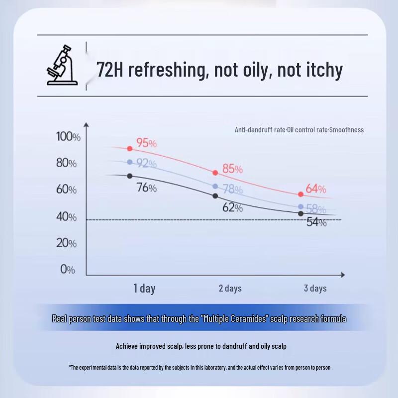 Selsun PRO Amino Acid Scalp Care Shampoo