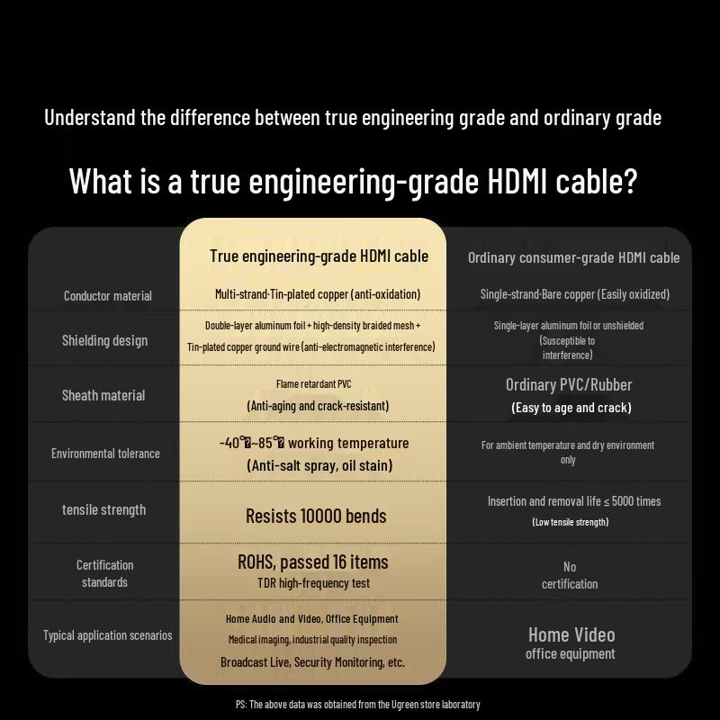 Ugreen Engineering Grade 4K HDMI Cable