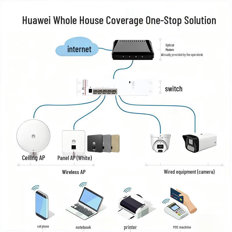 Huawei Whole Home WiFi 6 Ceiling AP System (CN version)