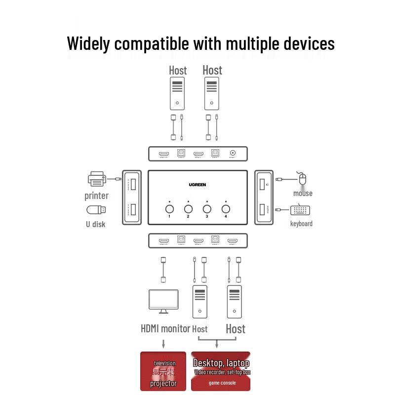 Ugreen HDMI 2.0 KVM Switch 4-Port