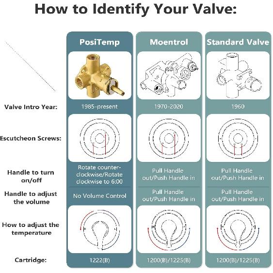 1222 Cartridge Kit for Moen 1222 Replacement Cartridge with Removal Tool 104421 and Handle Adapter 116653, for Moen Posi Temp Shower Repair