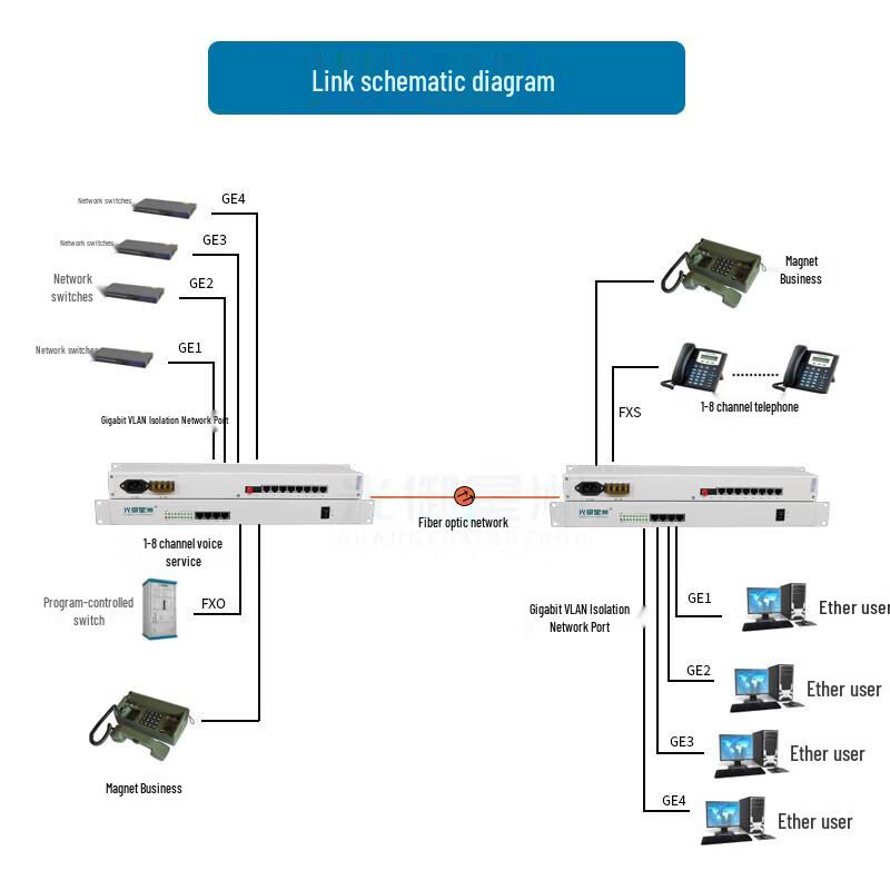 Guangyuxingzhou 4-Channel PCM Voice and Ethernet Fiber Optic Multiplexer