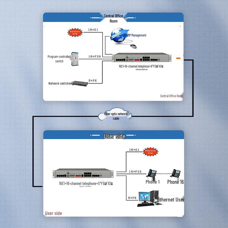 Guanghang Multi-Service E1/POTS/Ethernet Fiber Optic Converter