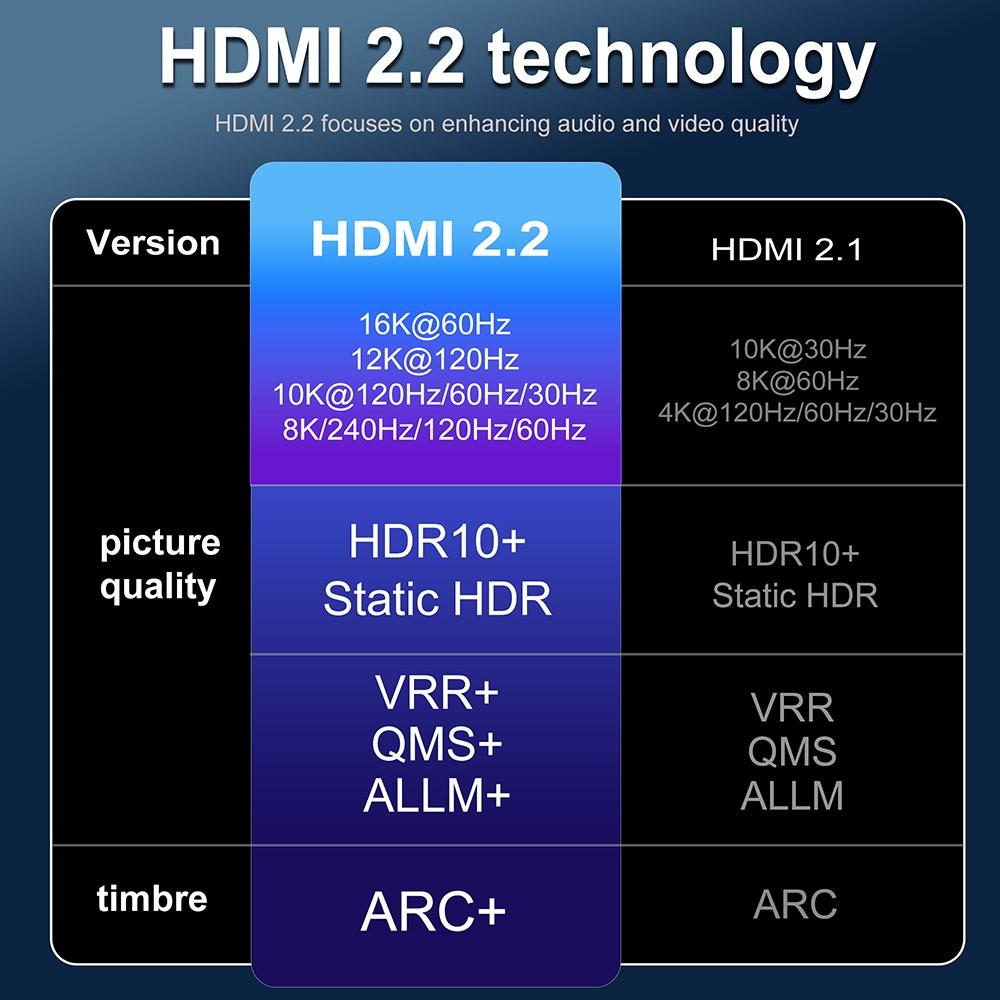 16K 60HZ 8K 120HZ 240HZ HDMI 2.2 Cable For TV Box PC PS5 Switch 1M 2M 3M 5M Long 50CM Short Video Wire 96Gbps High Speed HDR 10