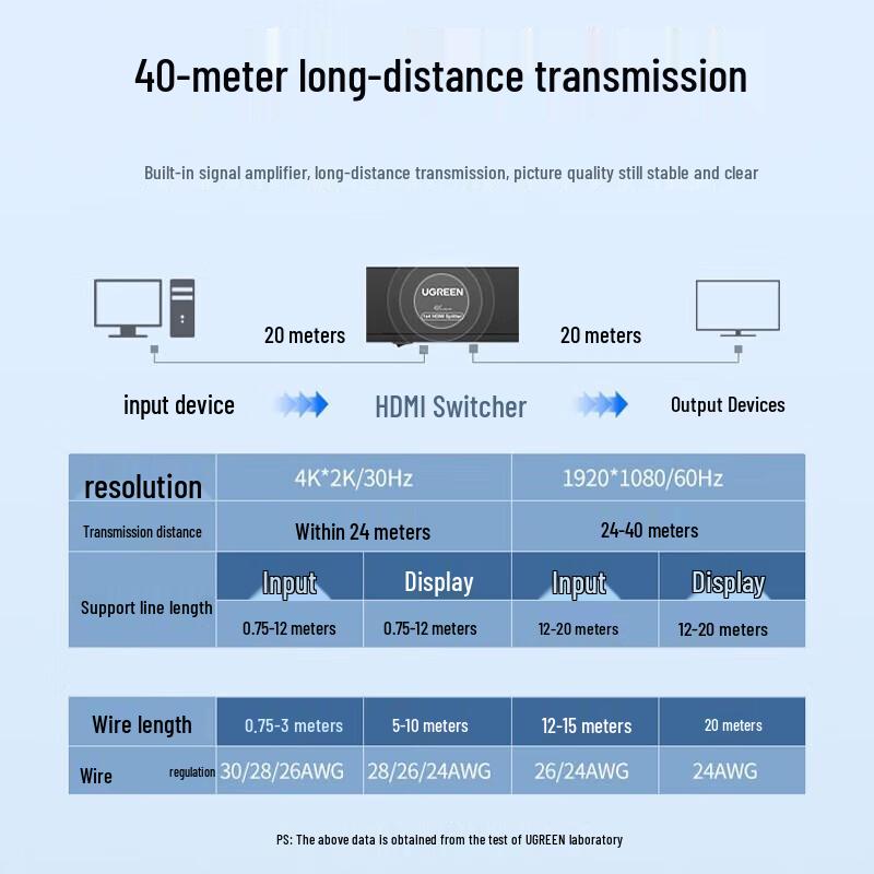 UGREEN 4K HDMI Splitter (1 In 4 Out)