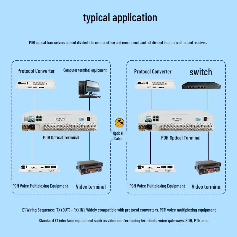 Boyang 16E1+4-Port Fast Ethernet Optical Multiplexer