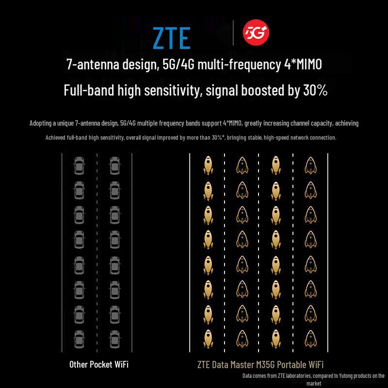 ZTE M3 5G Portable WiFi Router