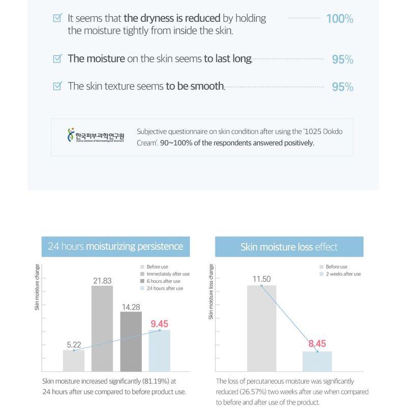 ROUND LAB 1025 Dokdo Cream