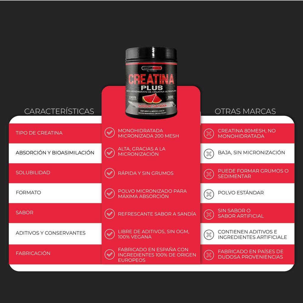 Healthy Fusion Creatine Monohydrate Powder | No Additives | Promotes Muscle Growth and Increases Physical Performance | 300g Watermelon Flavor