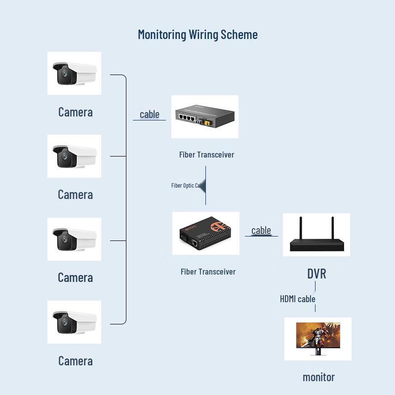 Zhongke Optoelectronics Gigabit 1 Fiber 4 Electric Port Fiber Optic Transceiver
