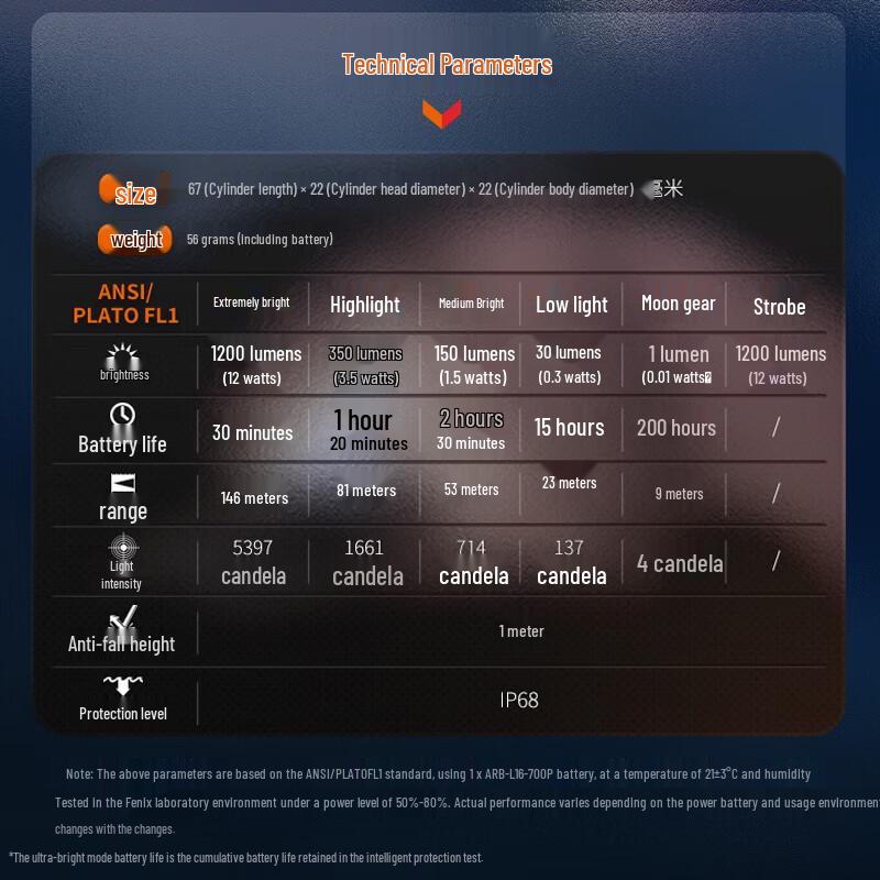 Компактный EDC фонарик Fenix E18R V2.0