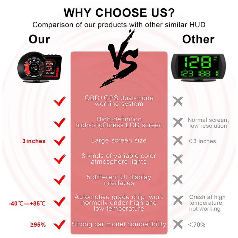 Obd Gps Dual System Rpm Gauge Speedometer Milometer F15 Car Head Up Display Hud 6 Alarm Functions Accelerated Test