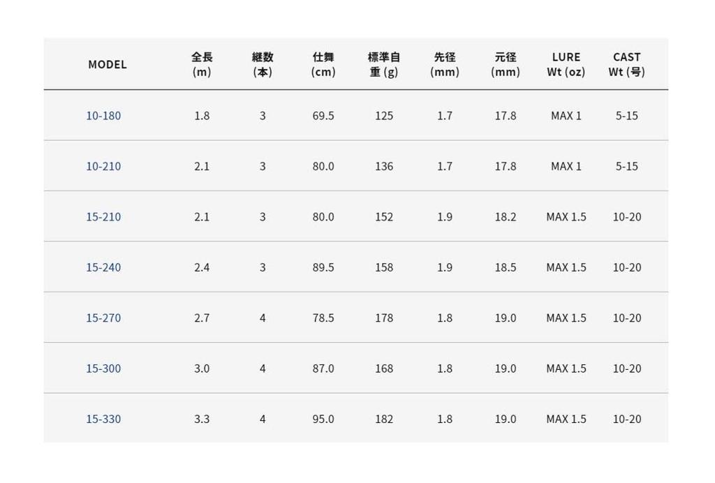 Alpha Tackle Multi Caster Rod 15-240