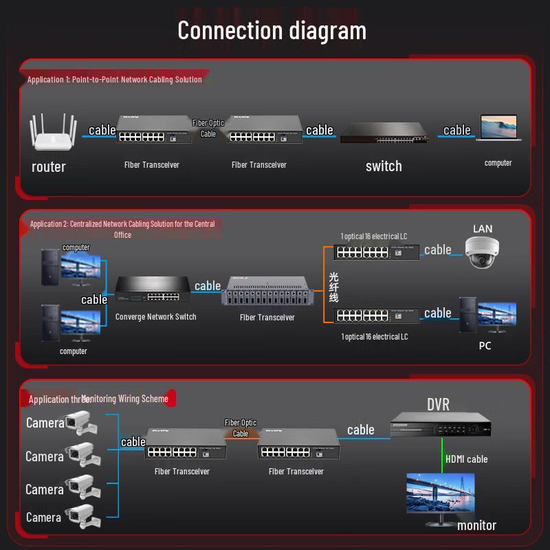 Transceiver Gigabit cu Fibră Optică Fenghuoweishe