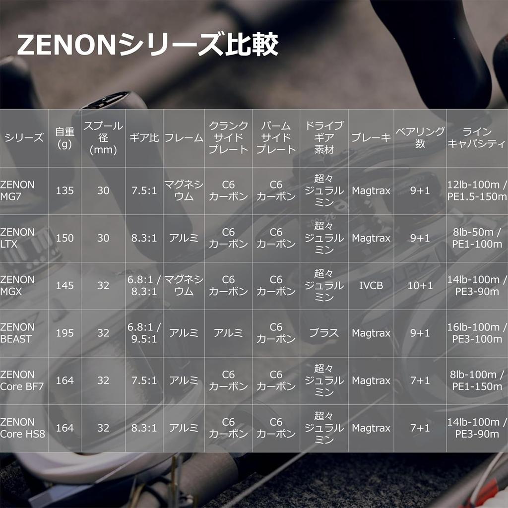 ZENON Core Baitcasting HS8-L Rolle, High-End [Gebraucht]