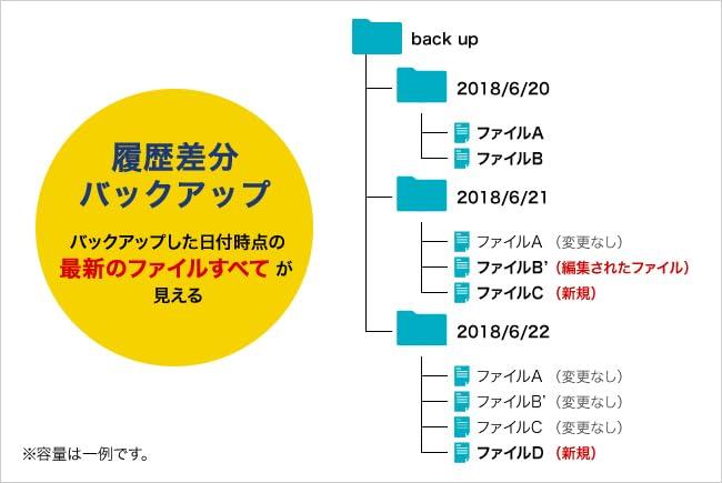DATA NAS Warranty for Small Offices Series I-O 1-drive (network HDD) 3-year HDL1-LASOHO HDL1-LA02SOHO