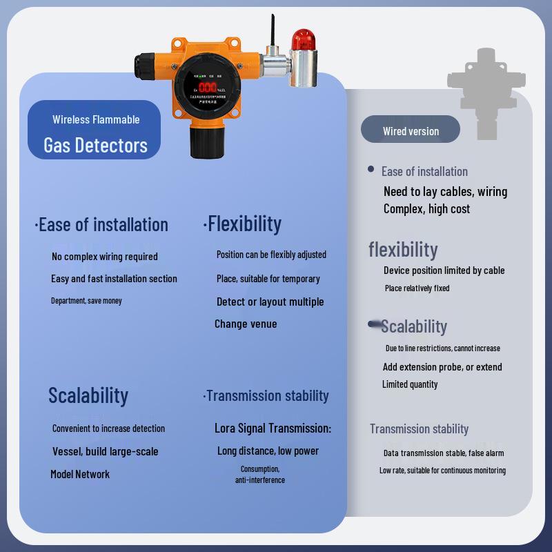 Industrial Flammable Gas Leak Detector for Natural and Liquefied Petroleum Gas