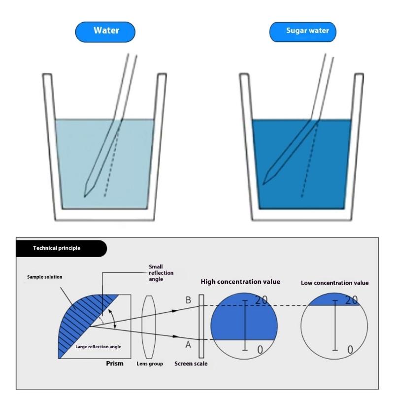 Handheld Refractometer For Sugar Content Measurement 0-32% With ATC Professional Tool For Food Industry & Manufacturing